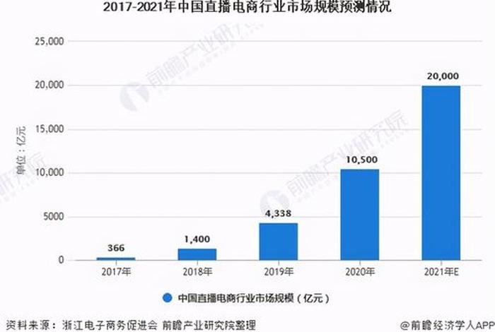 21年电商、21年电商形势