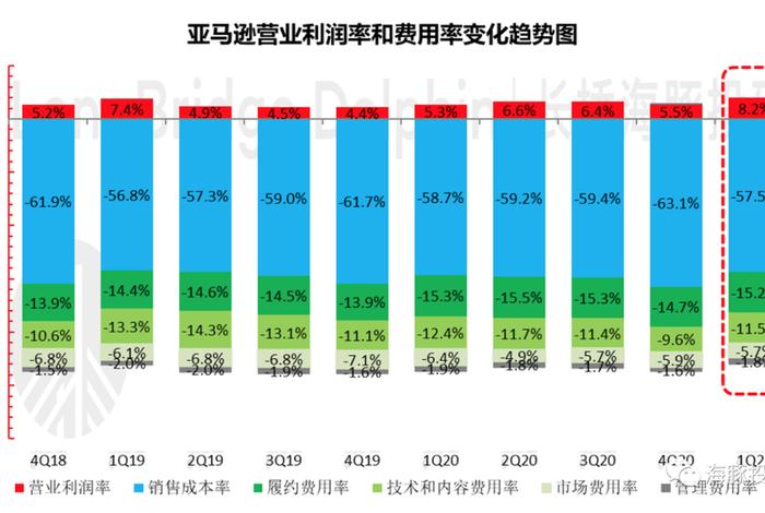 亚马逊利润一般多少、亚马逊利润多少才是正常的