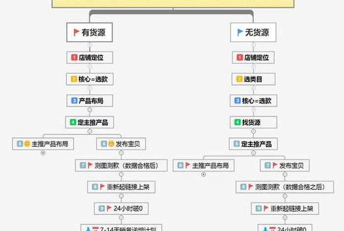 开网店要如何经营、开网店要怎么经营