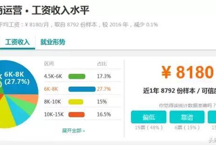 做电商运营工资高吗知乎，做电商运营的工资高吗