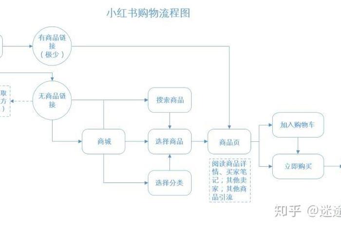 小红书怎么做无货源电商；小红书带货怎么做