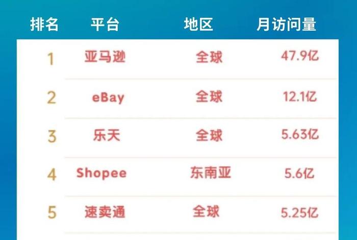 跨境电商平台排行榜前十名最新；排名前十的跨境电商平台