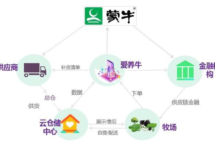 云仓电商仓储运营模式、云仓电商仓储运营模式是什么