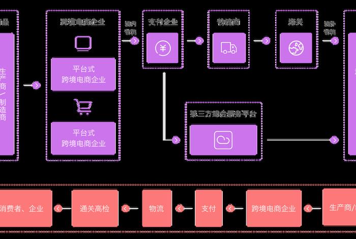 shein跨境电商平台经营模式、跨境电子商务平台模式