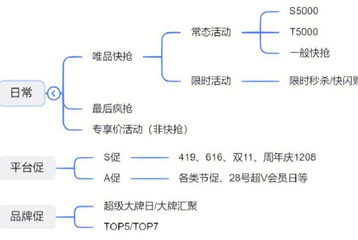 唯品会店铺运营怎么做；唯品会运营要做些什么