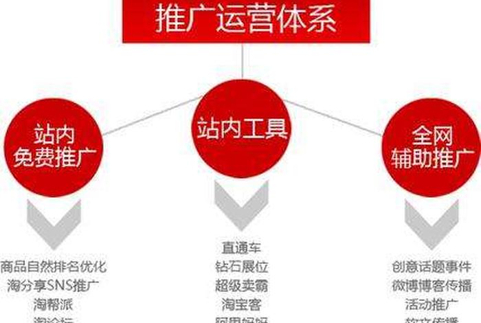 怎样做淘宝网店运营，如何做淘宝运营