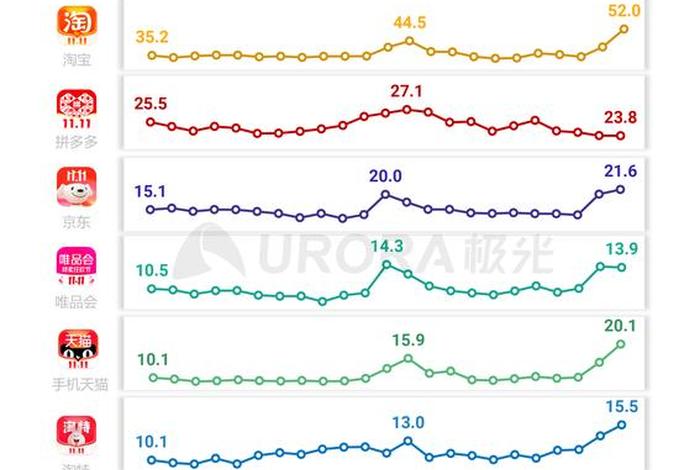 2024年双11各大电商平台销售数据，2019年双11各大电商平台销售额