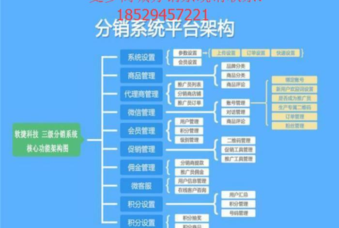 专业分销平台开发项目、分销平台效果