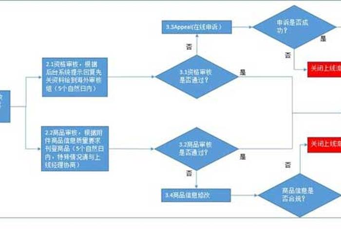 亚马逊跨境电商平台开店流程和费用（亚马逊跨境电商开店流程及费用）