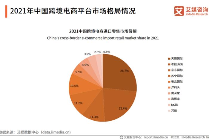 21年电商、21年电商形势