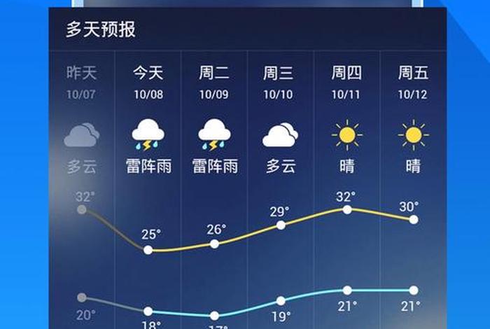 下载淘宝官方正版天气预报、天气预报天猫