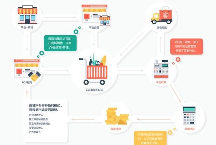 实体店与电商运营模式、实体和电商