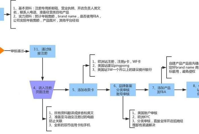 个人如何在亚马逊上开网店 个人在亚马逊开店流程