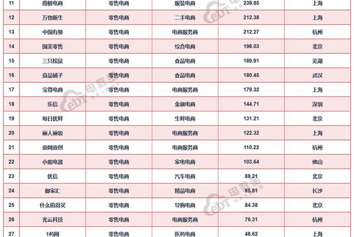 中国电商平台排行榜前十名市值；2021中国电商平台排行榜前100