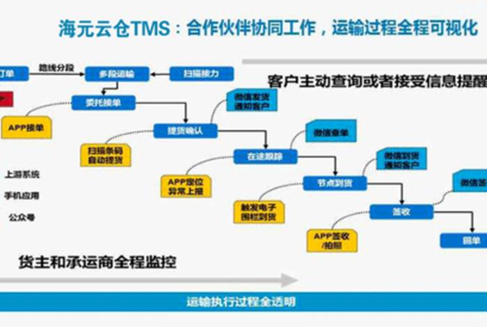 云仓电商仓储运营模式、云仓电商仓储运营模式是什么