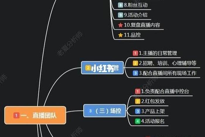 电商运营团队直播间，电商直播运营组织架构及岗位说明书