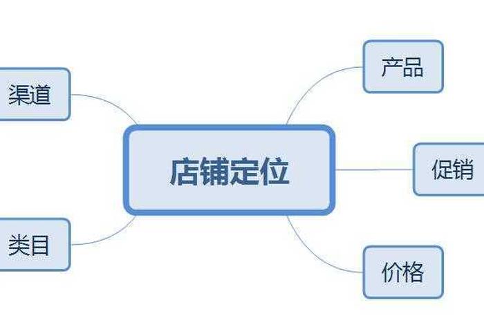 如何定位网店经营方向（如何定位网店经营方向和流程）