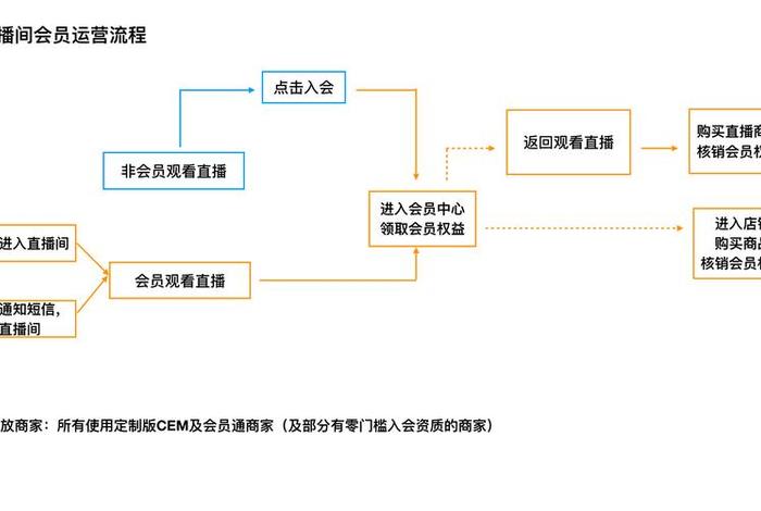 如何运营淘宝直播 - 想要做淘宝直播怎么做