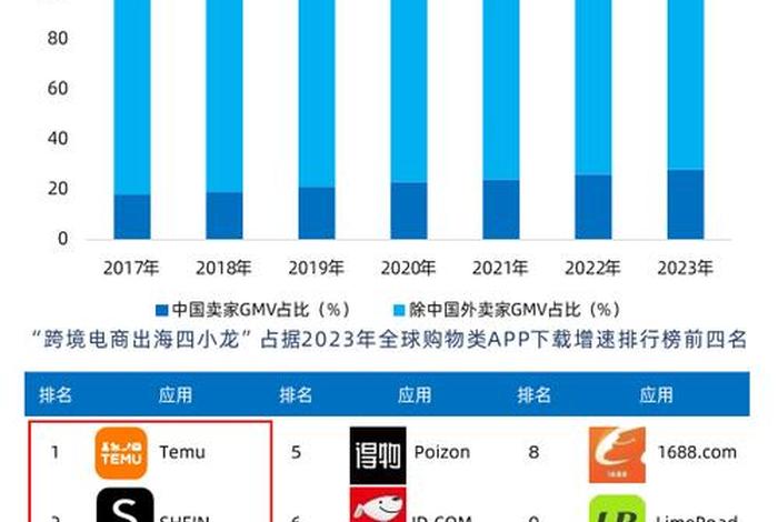 全国十大跨境电商公司排名最新；前50名跨境电商公司