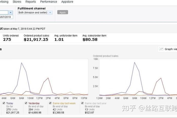 做亚马逊一年赚300万怎么样，亚马逊一年赚150万