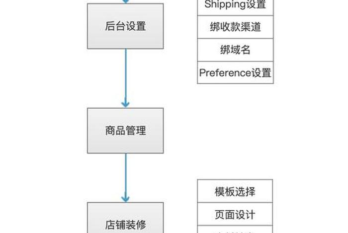 开网店需要的步骤 开网店需要的所有步骤