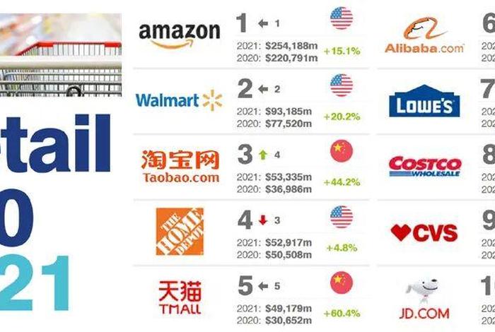 全球电商平台排行榜前十名、国外电商平台排行榜前十名