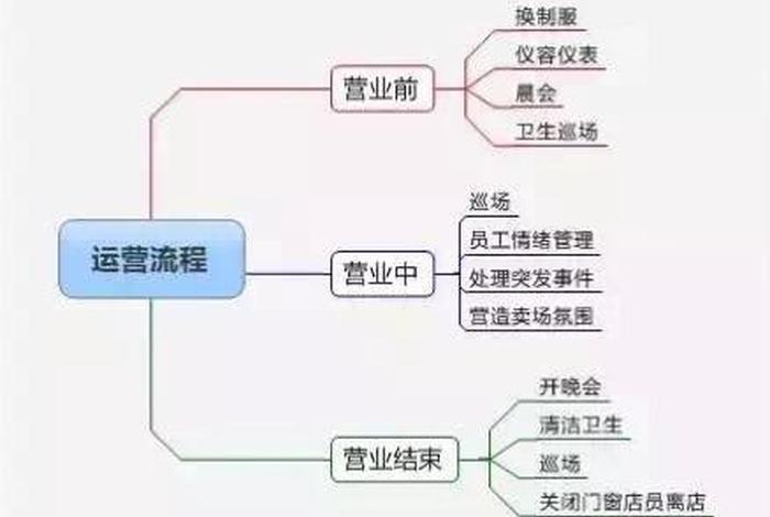 店铺运营思维导图 店铺运营思路总结怎么写