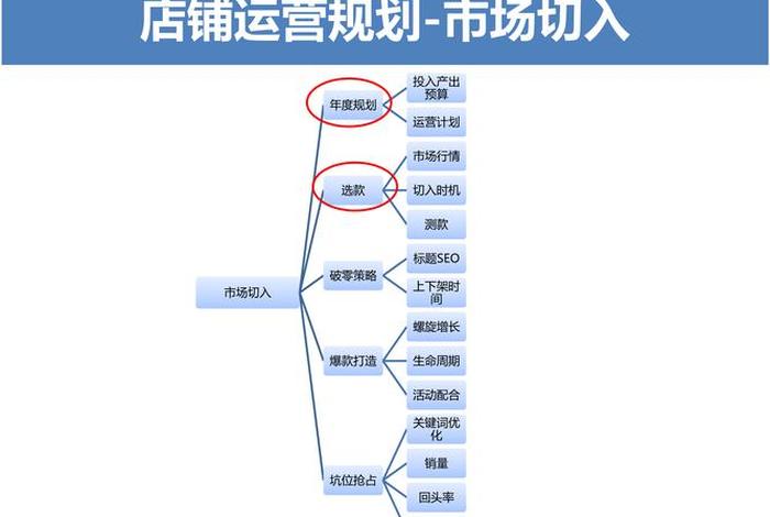 淘宝网店运营管理方案、淘宝网店运营策略