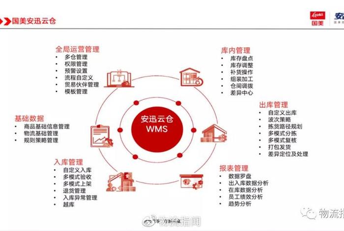 仓储云仓电商运营模式 - 云仓储的运营模式