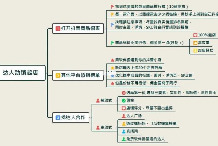 无货源电商运营自学全套教程百度网盘 电商运营无货源模式