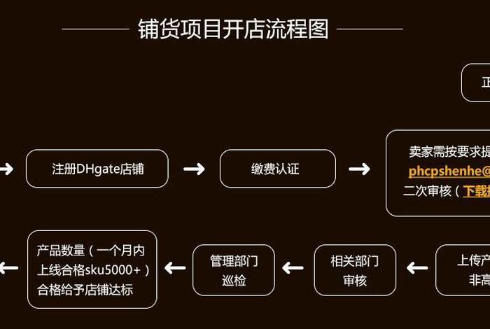 一个新店铺应该怎么做、新店铺要怎么起步