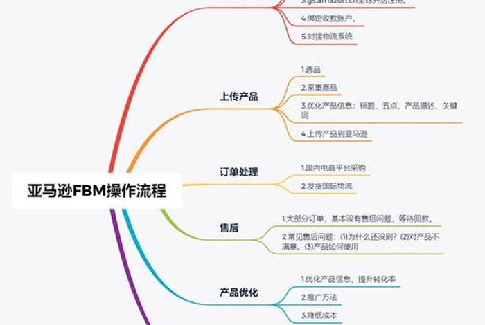 亚马逊开店流程及费用阿里巴巴 - 2019年亚马逊开店流程