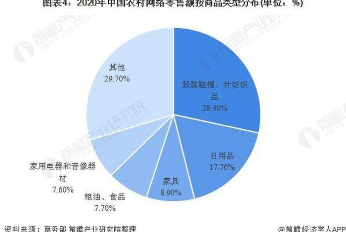 农产品电商现状及前景；农产品电商发展现状总结