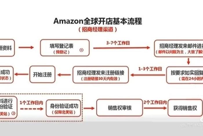 亚马逊跨境电商怎么开 - 亚马逊跨境电商怎么开店流程