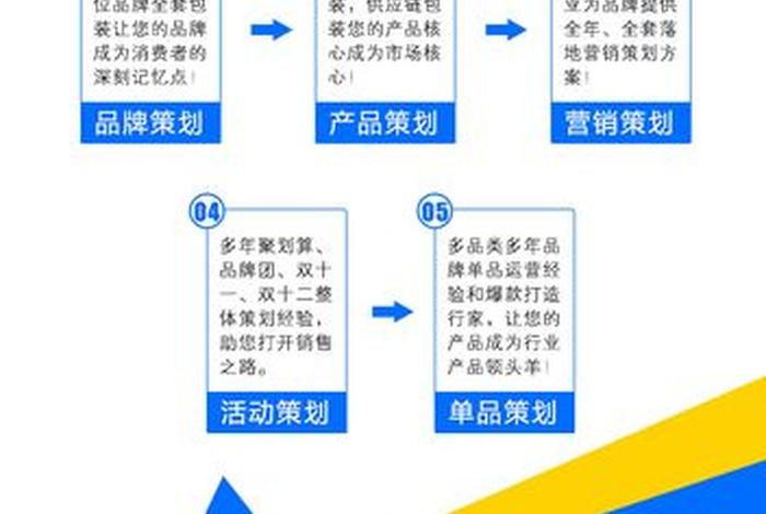 开网店代运营负责哪些 - 网店代运营具体做什么