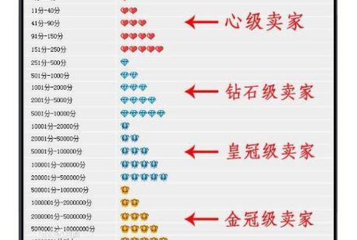 淘宝店铺5钻能卖多少钱 - 淘宝卖家5钻需要多少分