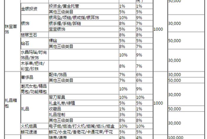 开京东店铺需要多少钱保证金 - 京东开店要交多少保证金