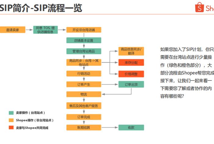 shopee跨境电商入门教程、shopee跨境电商入驻条件