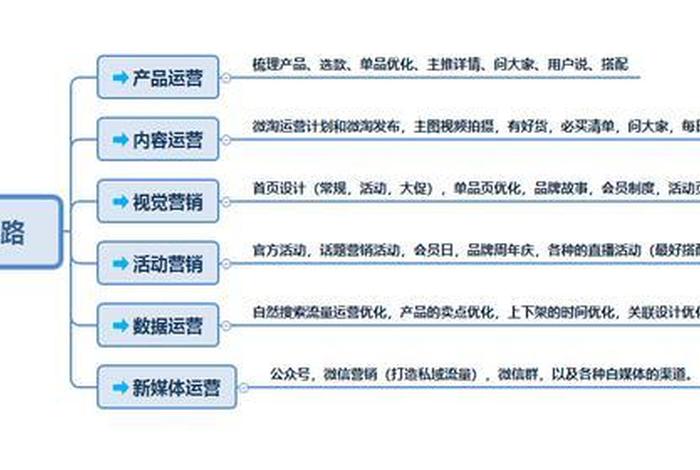 淘宝运营如何做（淘宝运营是怎么操作的）