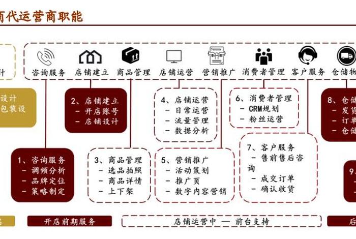 代运营电商公司怎么做、代运营电商公司怎么做营销