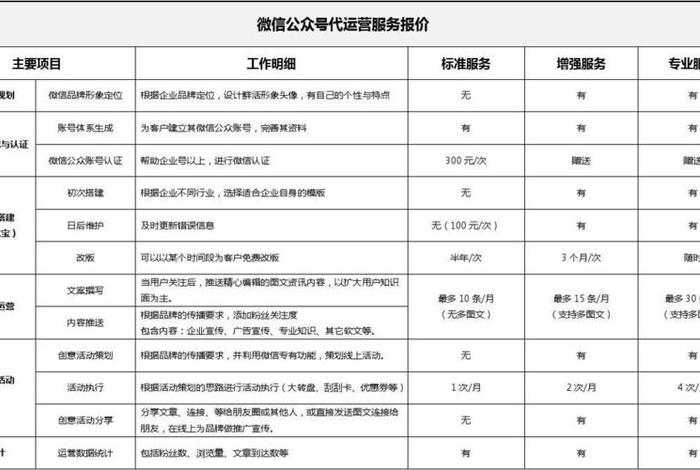 企业公众号代运营报价、公众号代运营报价表