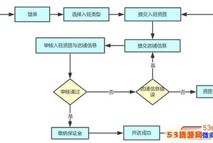 拼多多如何开网店 - 拼多多如何开网店流程步骤