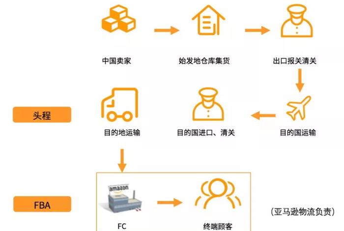 亚马逊跨境电商开店流程及费用是不是真的 - 亚马逊跨境电商开店条件