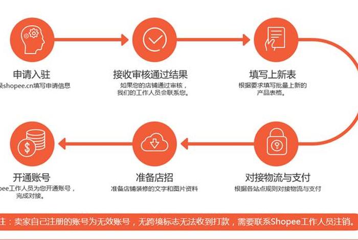 shopee跨境电商申请流程、跨境电商shopee开店流程