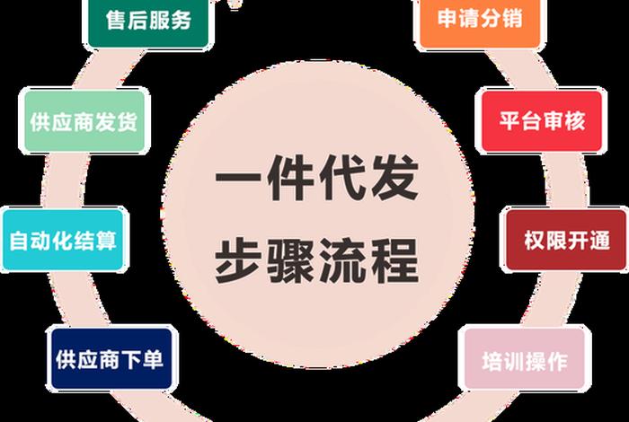 无货源电商还能做吗，无货源电商怎么做新手入门