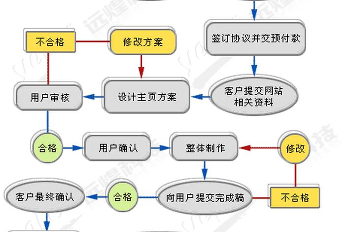 制作一个电子商务网站 - 电子商务网站的制作流程有哪些步骤