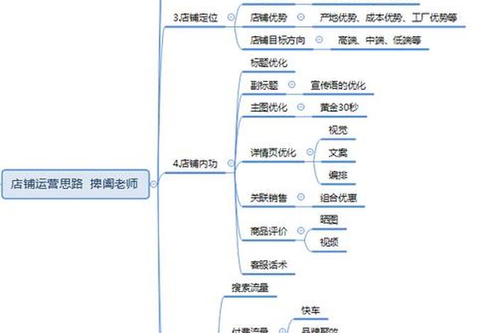 店铺运营的核心公式；店铺运营基础