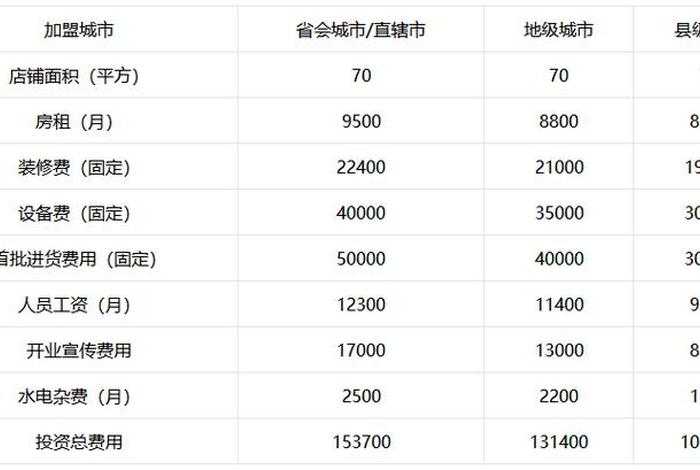 京东便利店加盟条件及费用明细 - 京东便利店加盟条件及利润