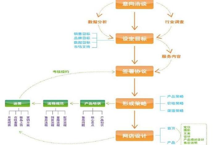 代运营公司运营模式，代运营公司的运营