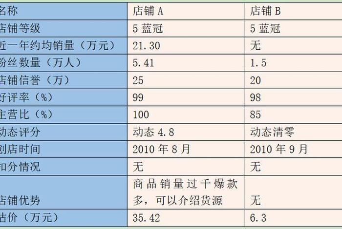 淘宝游戏专营店二手店去哪里买、淘宝游戏专营店铺转让价格表